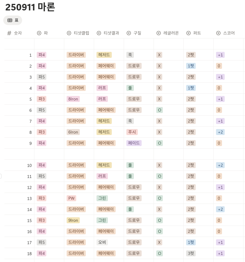마론cc 코스 사진 및 공략 정보