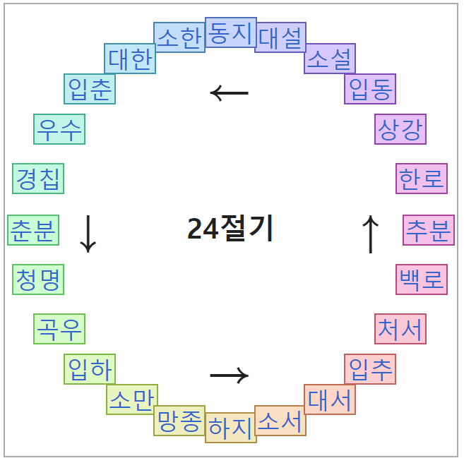 24절기