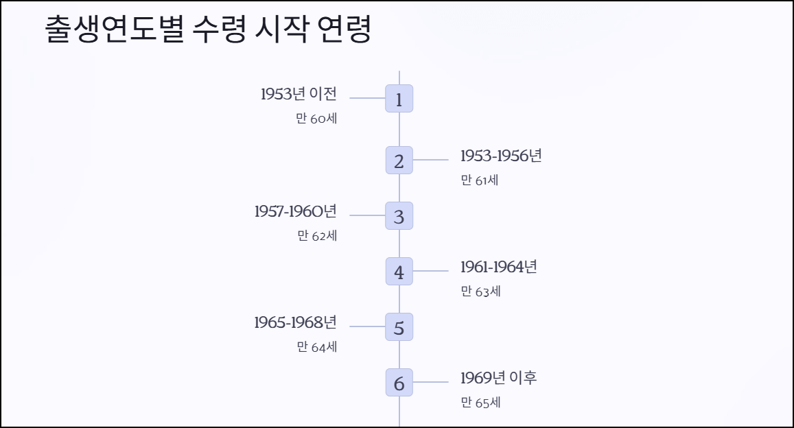 국민연금 수령나이 기준