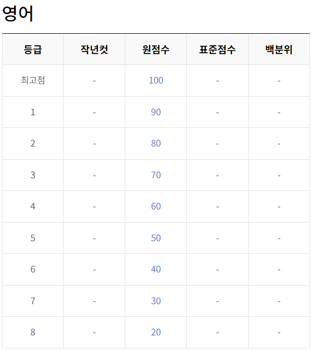 수능 영어 예상 등급컷
