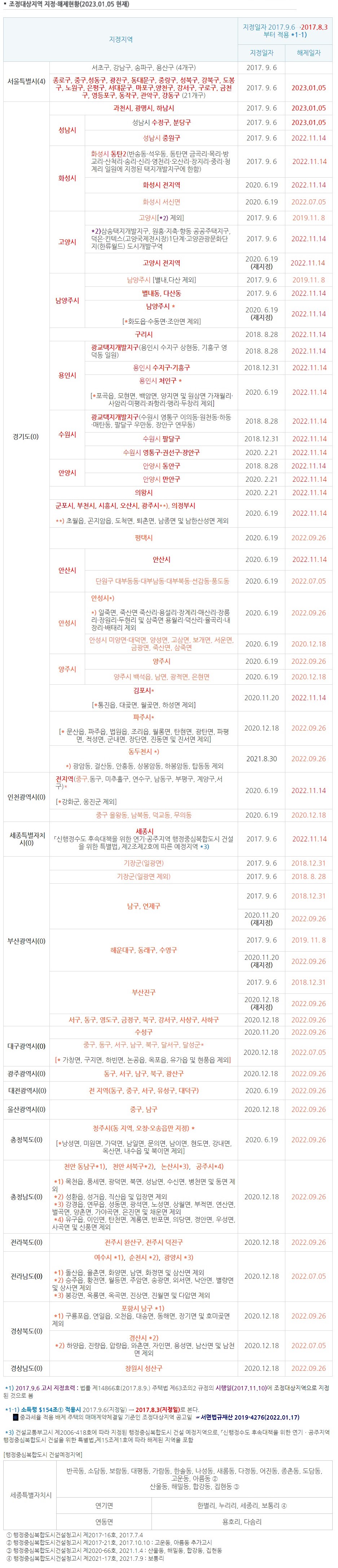 조정대상지역 지정,해제현황