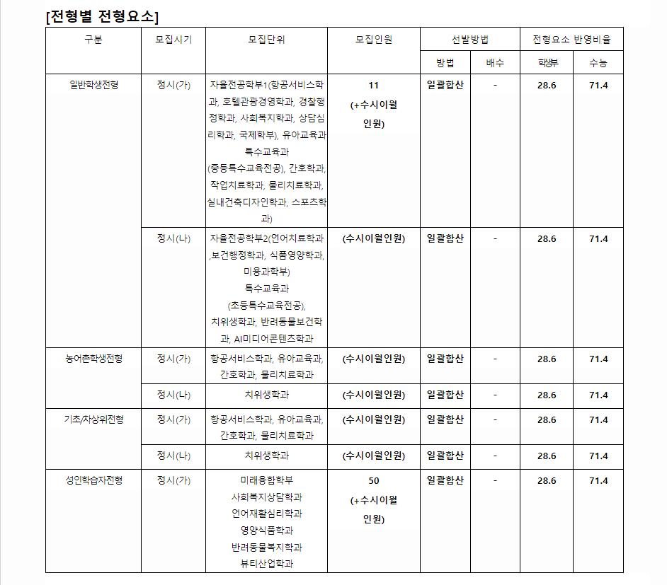 2024학년도 광주여자대학교 수능위주전형 전형별 전형요소