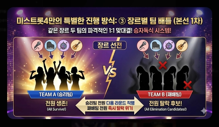 미스트롯4 투표 방법 [2026년 최신] 온라인&middot;문자투표 3단계 및 36명 진출자