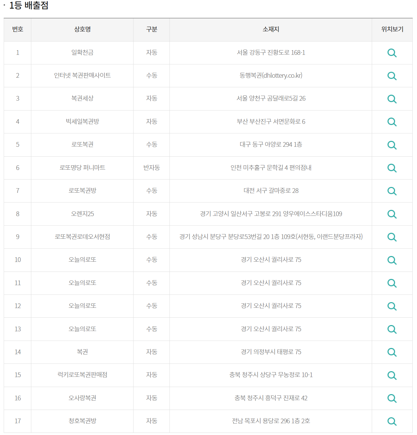 1151회 로또 1등 당첨 판매점