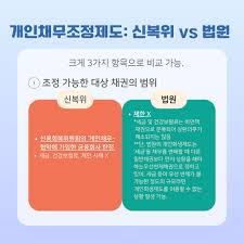 채무조정