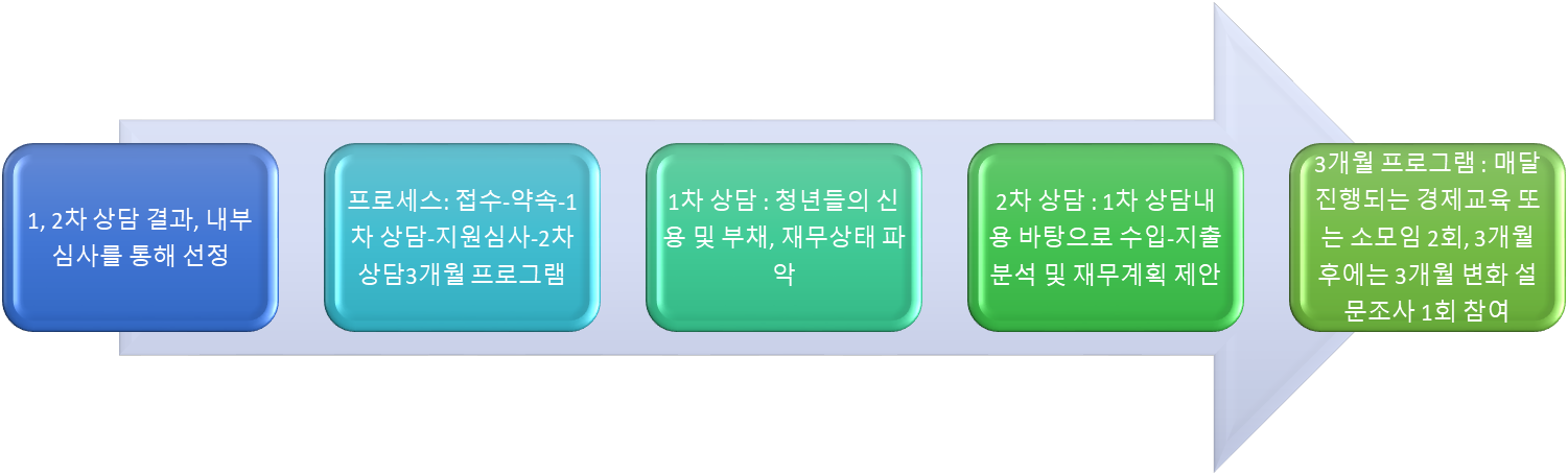 심사 및 발표
