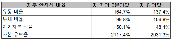 우리산업-재무 안정성 비율