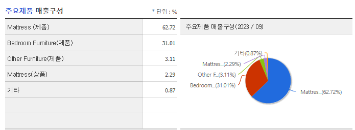 지누스_주요제품