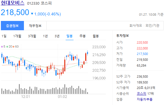 현대모비스-주가-일봉