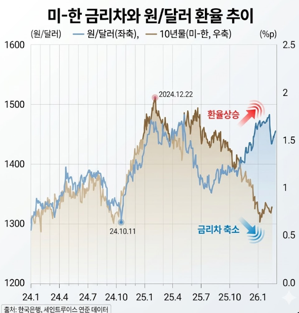 환율 고점 구간 예시