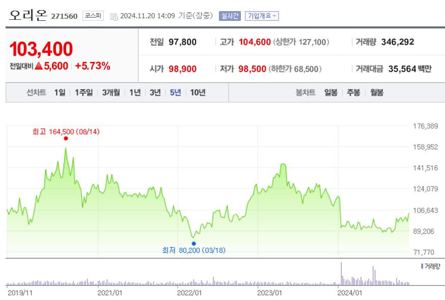 오리온 주가