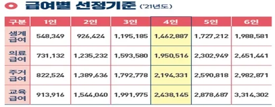 기초생활수급자 혜택