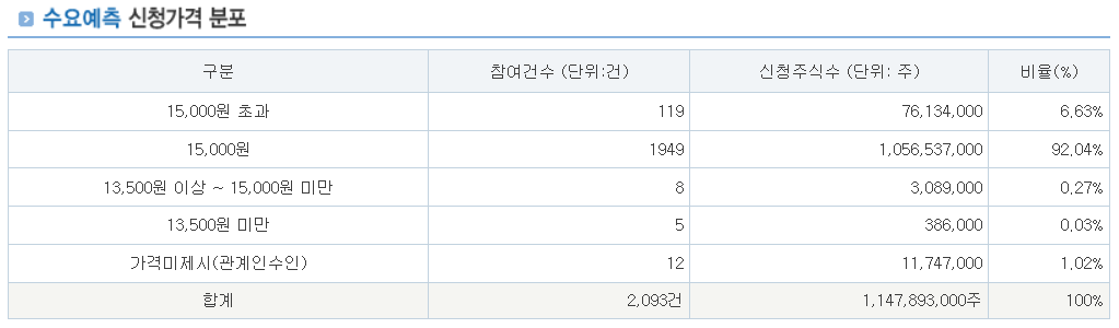 씨케이솔루션 공모주 수요예측결과 상장일