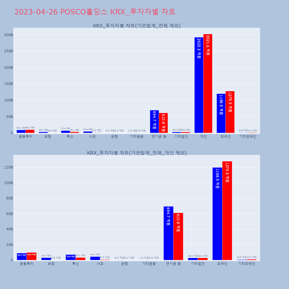 POSCO홀딩스_KRX_투자자별_차트
