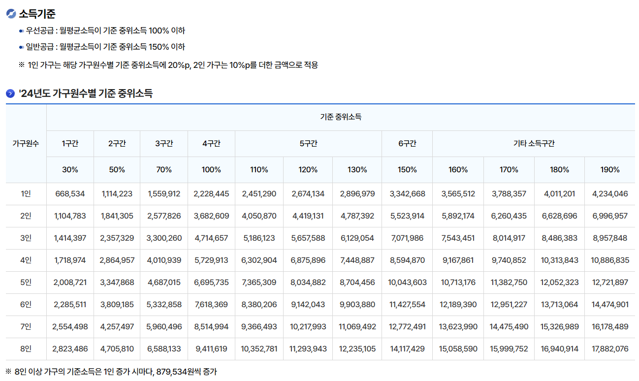 LH 행복주택 입주자격 신청 방법 대출 주거 안정성의 장점 완벽 정리