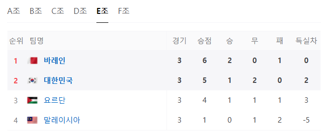 E조 결과