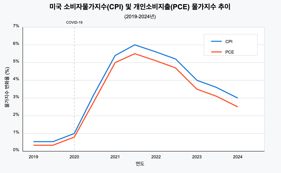 높은 인플레이션 지속: 미국 소비자물가지수(CPI) 또는 개인소비지출(PCE) 물가지수 추이를 보면, 팬데믹 이후 물가 상승률이 급등했다가 최근 다소 둔화했지만, 여전히 연준 목표치(2%)를 크게 상회하는 높은 수준임을 확인할 수 있습니다. 이것이 스테그플레이션 우려의 핵심 배경 중 하나입니다.