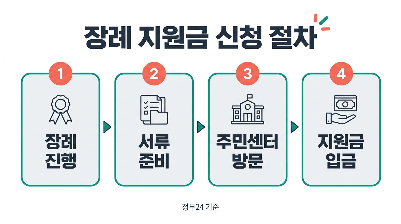 장제급여 장례 지원금 신청 절차