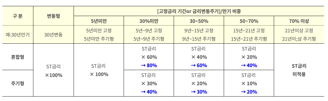 혼합형, 주기형 주택담보대출 스트레스 금리 적용 비율