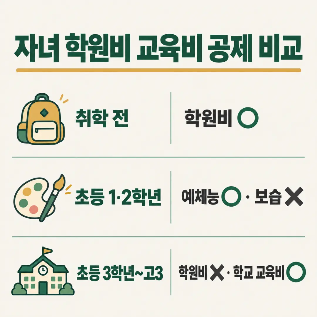 자녀 학원비 교육비 공제 비교, 취학 전은 학원비 공제, 초등 1&middot;2학년은 예체능만, 3학년부터 제외