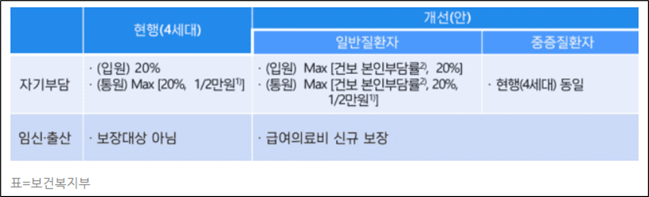 5세대 실손보험