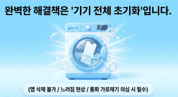 보이스피싱 악성앱: 세탁기 안에 스마트폰이 들어가 깨끗하게 세척되는 일러스트와 함께 '완벽한 해결책은 기기 전체 초기화입니다. (앱 삭제 불가 / 느려짐 현상 / 통화 가로채기 의심 시 필수)'라는 문구가 포함된 이미지. 이 이미지는 보이스피싱 악성앱 삭제가 안 되거나 원격제어 증상이 지속될 때 핸드폰 전체 초기화가 가장 확실한 해결책임을 시각적으로 전달하며, 블로그의 핸드폰 초기화 방법과 관련된 내용을 설명함
