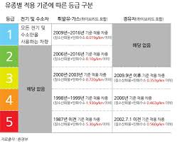 자동차 배출가스 등급제 홈페이지
