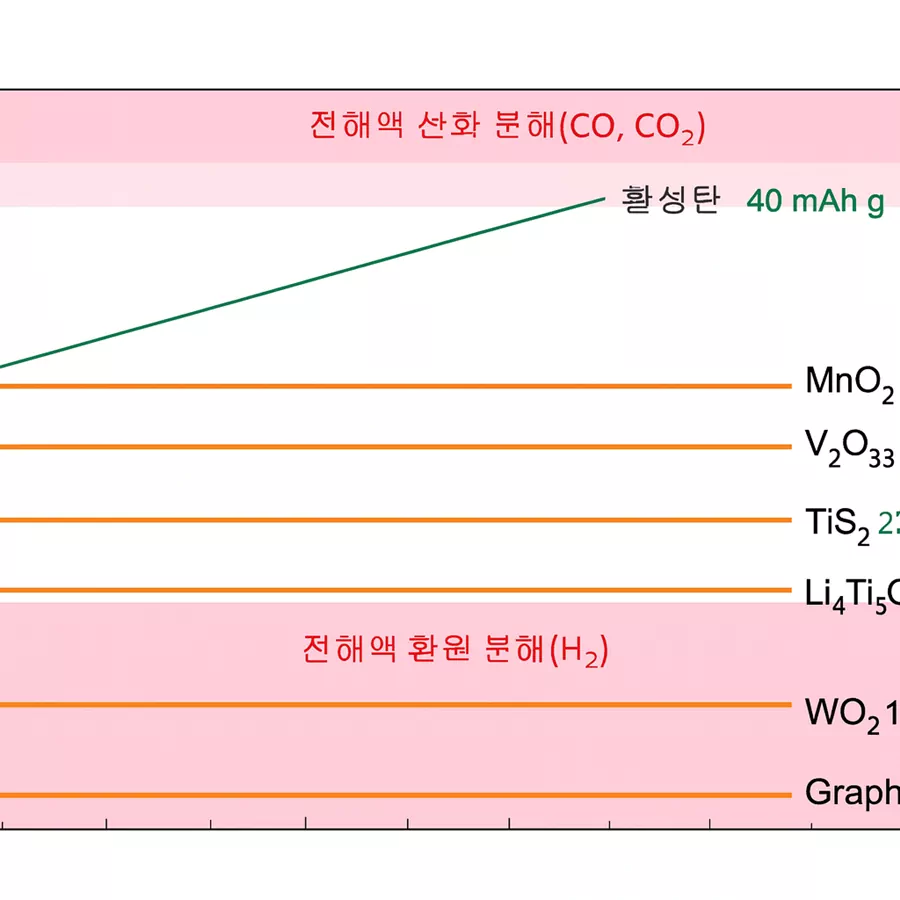 슈퍼커패시터 원리와 구조: 차세대 에너지 저장 기술의 핵심
