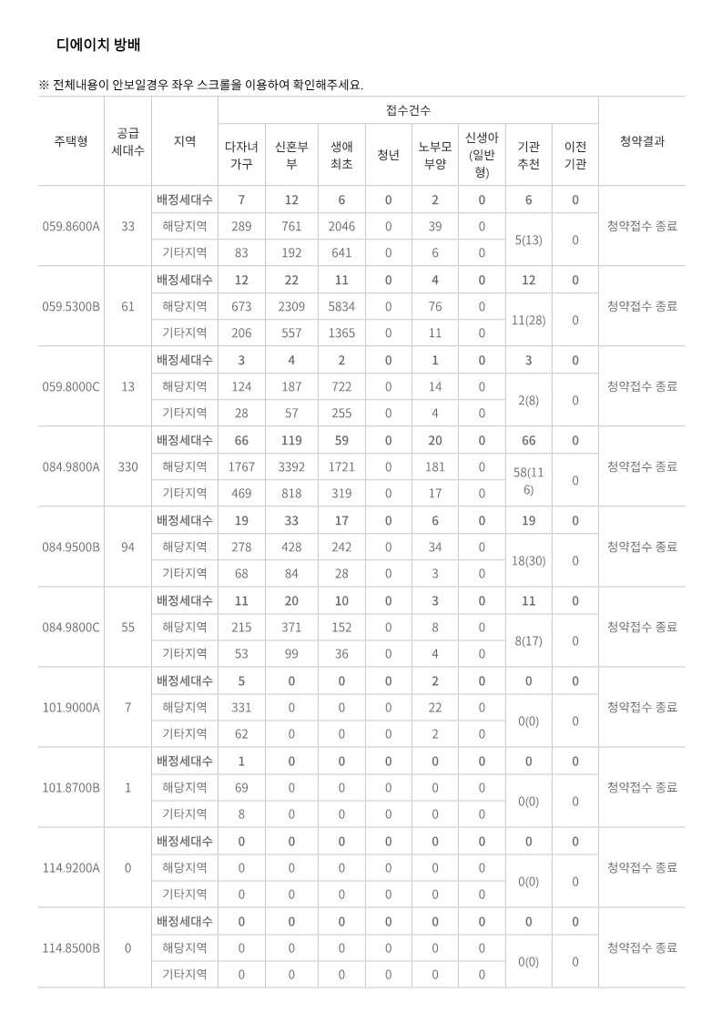 디에이치 방배 경쟁률 당첨 가점