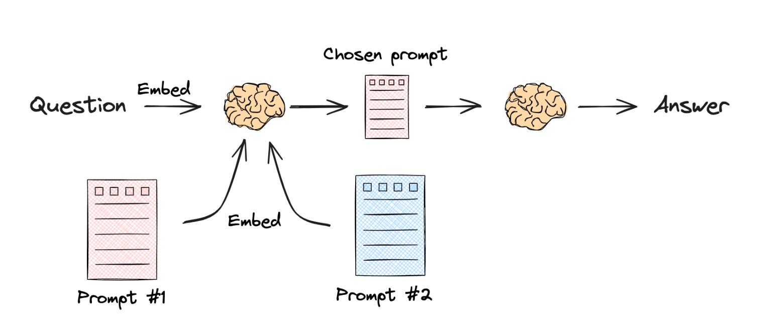 Semantic routing