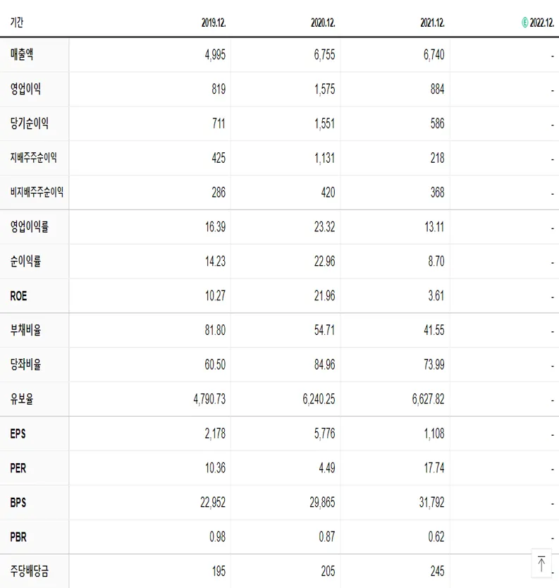 한국콜마홀딩스 재무제표