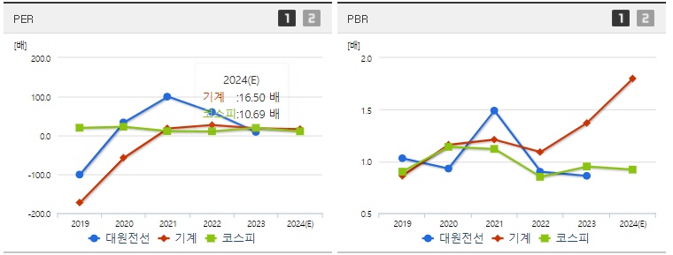 대원전선 주가 PER,PBR지표