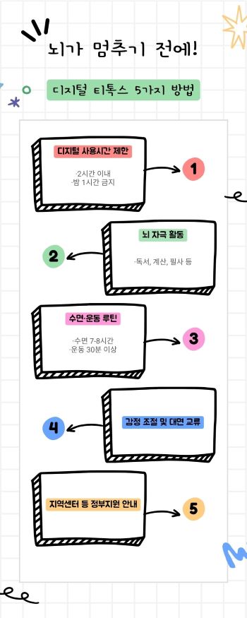 뇌가 멈추기 전에! 보건복지부가 발표한 디지털치매 예방 3대 핵심 전략에 관한 이미지