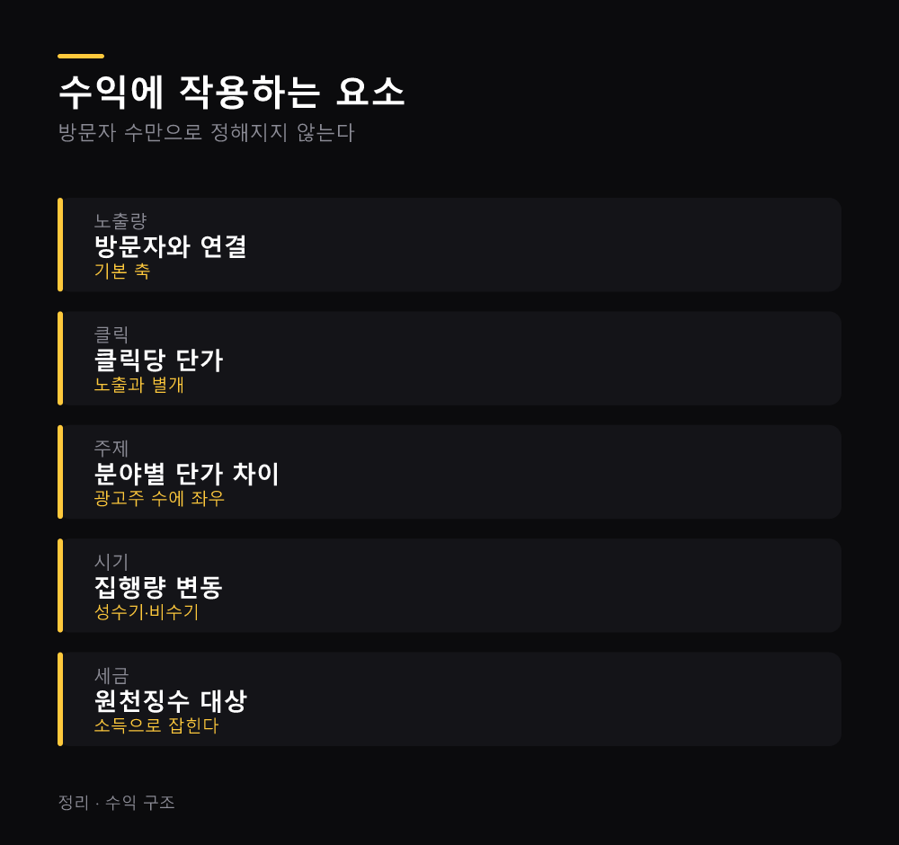 수익에 작용하는 요소
