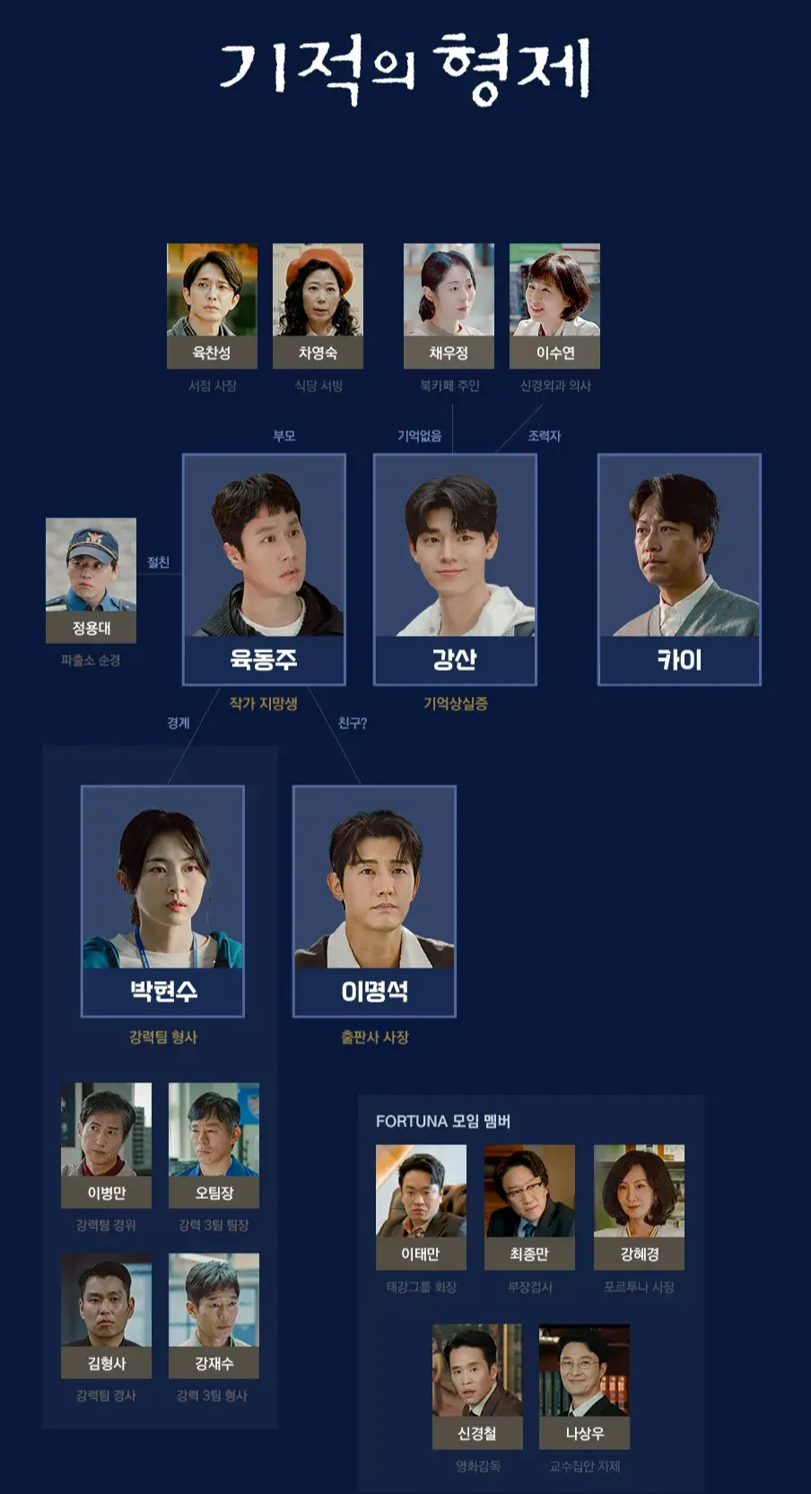 기적의 형제 인물관계도