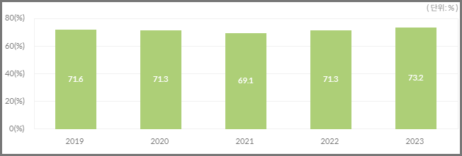 최근-5년-전문대학-졸업자-평균-취업률