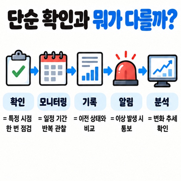 단순 확인과 모니터링의 차이를 확인 반복관찰 기록 알림 분석 흐름으로 보여주는 이미지