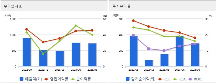 리노공업수익성지표