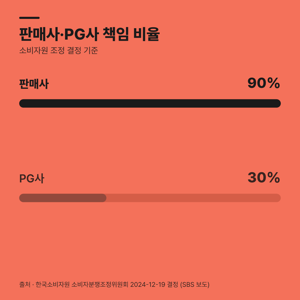 1. 소비자원 조정과 책임 주체를 파악합니다