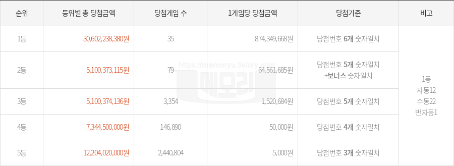 로또당첨번호조회 1152회 (2024년 12월 28일 추첨) 1등 당첨 번호 30 31 32 35 36 37 보너스 5, 1등 당첨 판매점 동행복권 로또645