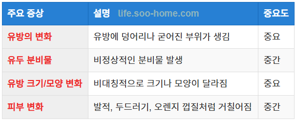 유방암 1기에서 나타나는 주요 증상