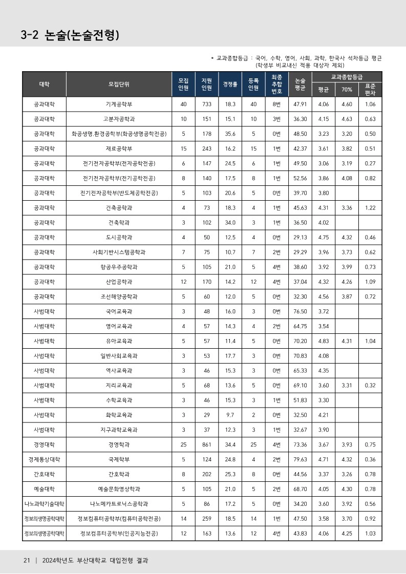 부산대 수시등급 2024 논술전형 사진 2