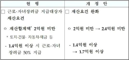 근로장려금