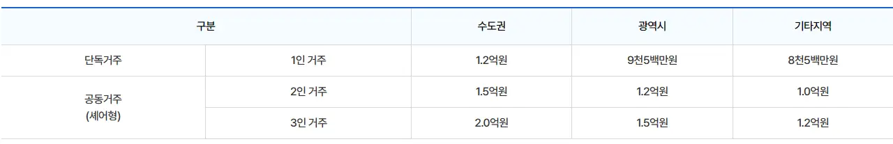 전세금 지원 한도액