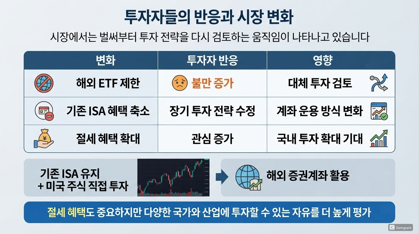 투자자들의 반응과 시장 변화