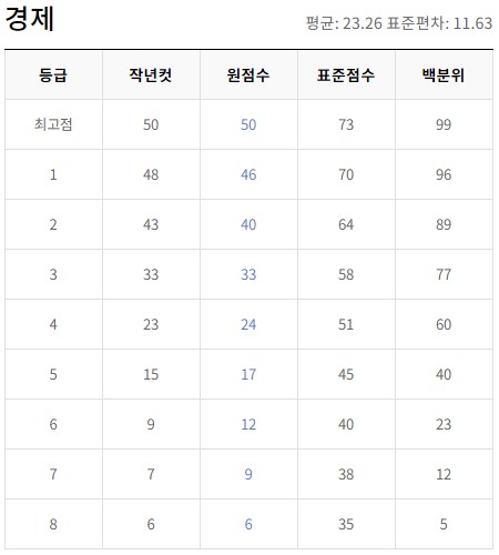 6월 모의고사 등급컷
