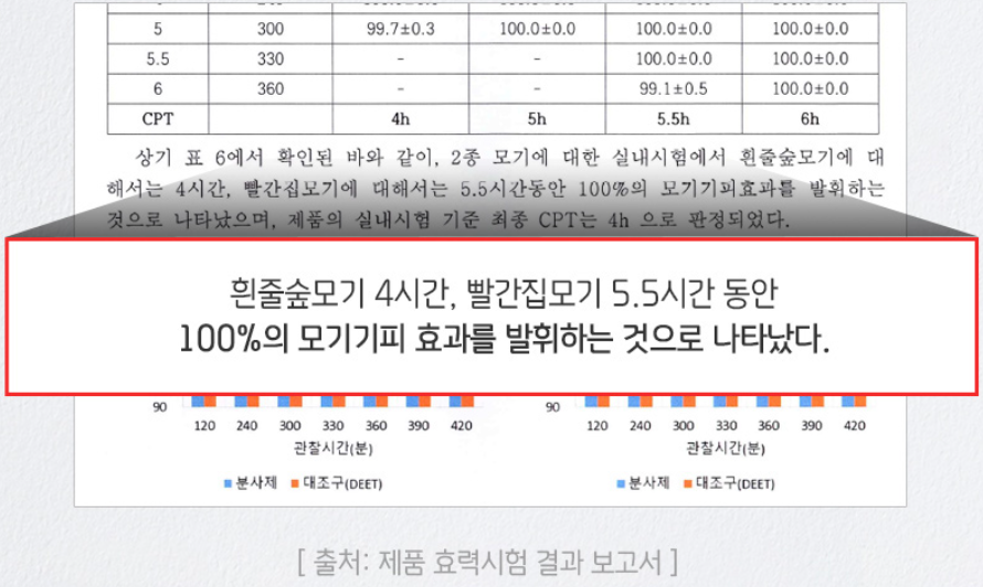 세스코마이랩모기기피제
