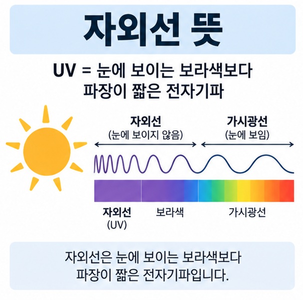 자외선 뜻과 UVA UVB UVC의 파장 범위와 특징을 설명한 과학 교육 이미지