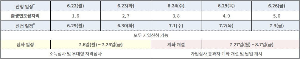 2026 청년미래적금 신청방법