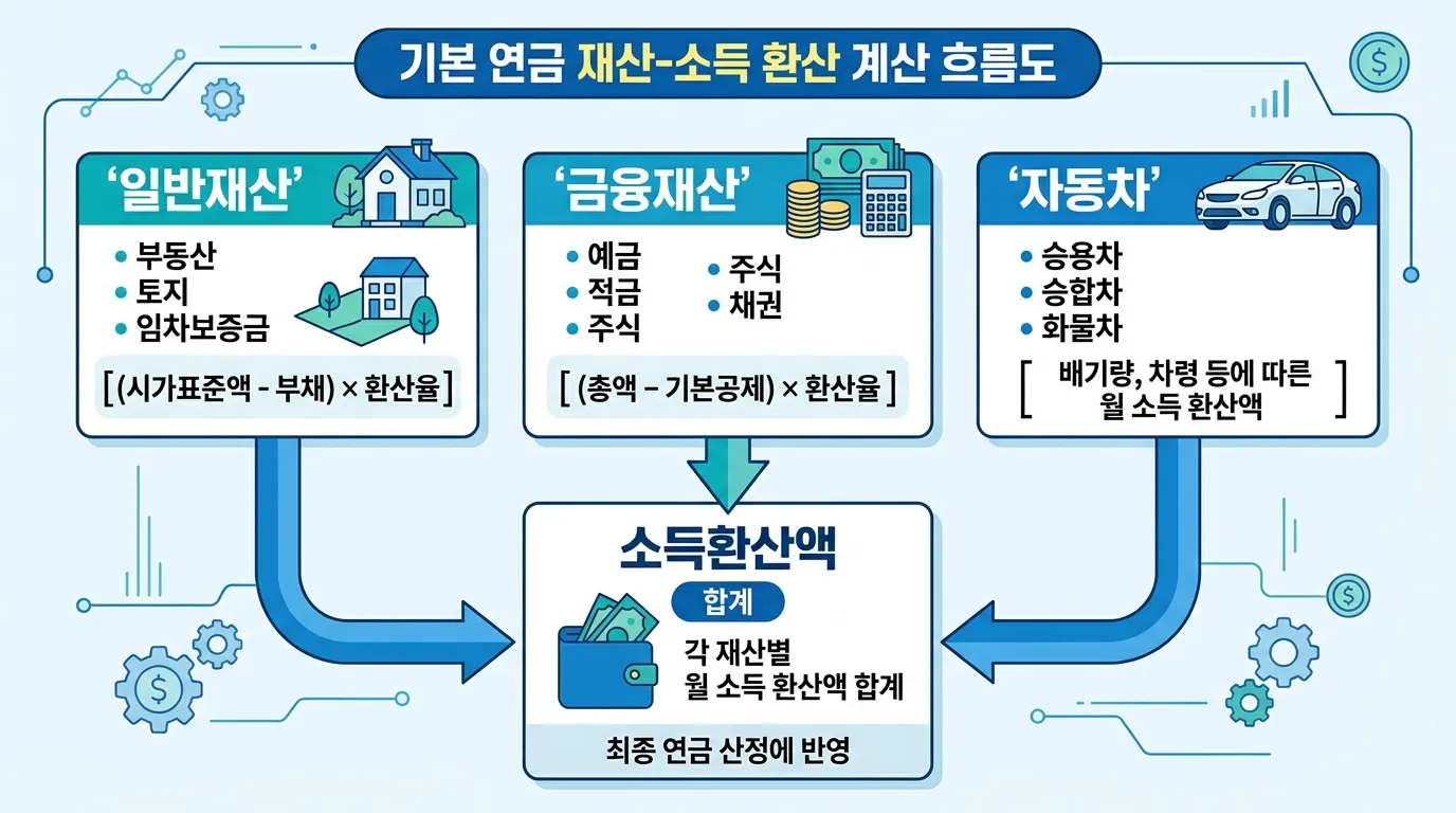 기초연금 재산 소득환산 계산 흐름을 보여주는 다이어그램